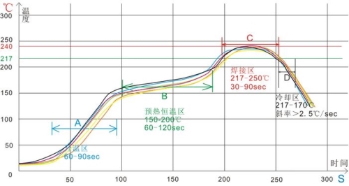 回流焊是否每种板都要进行温度曲线的测试-绿志岛焊锡